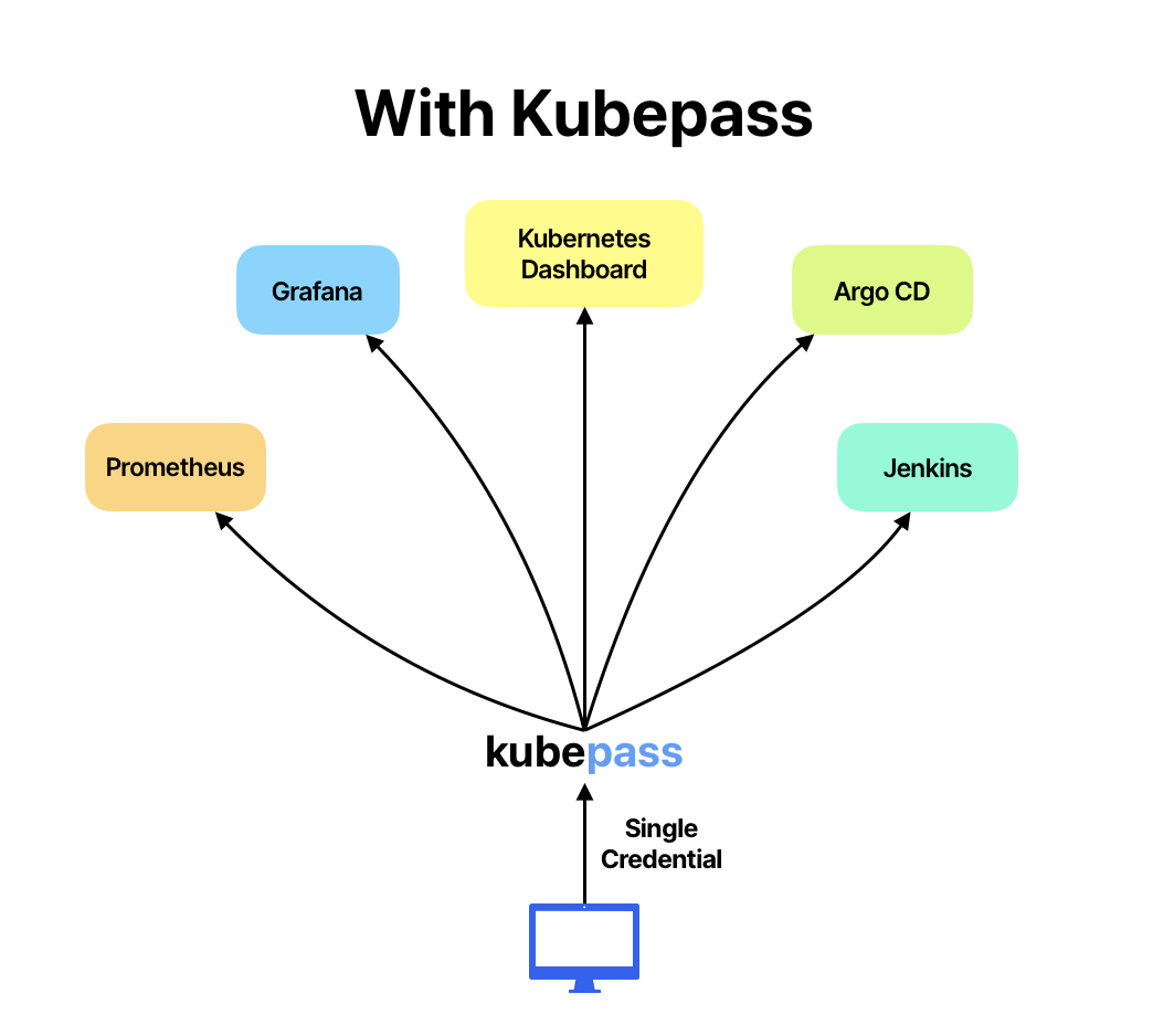 With Kubepass