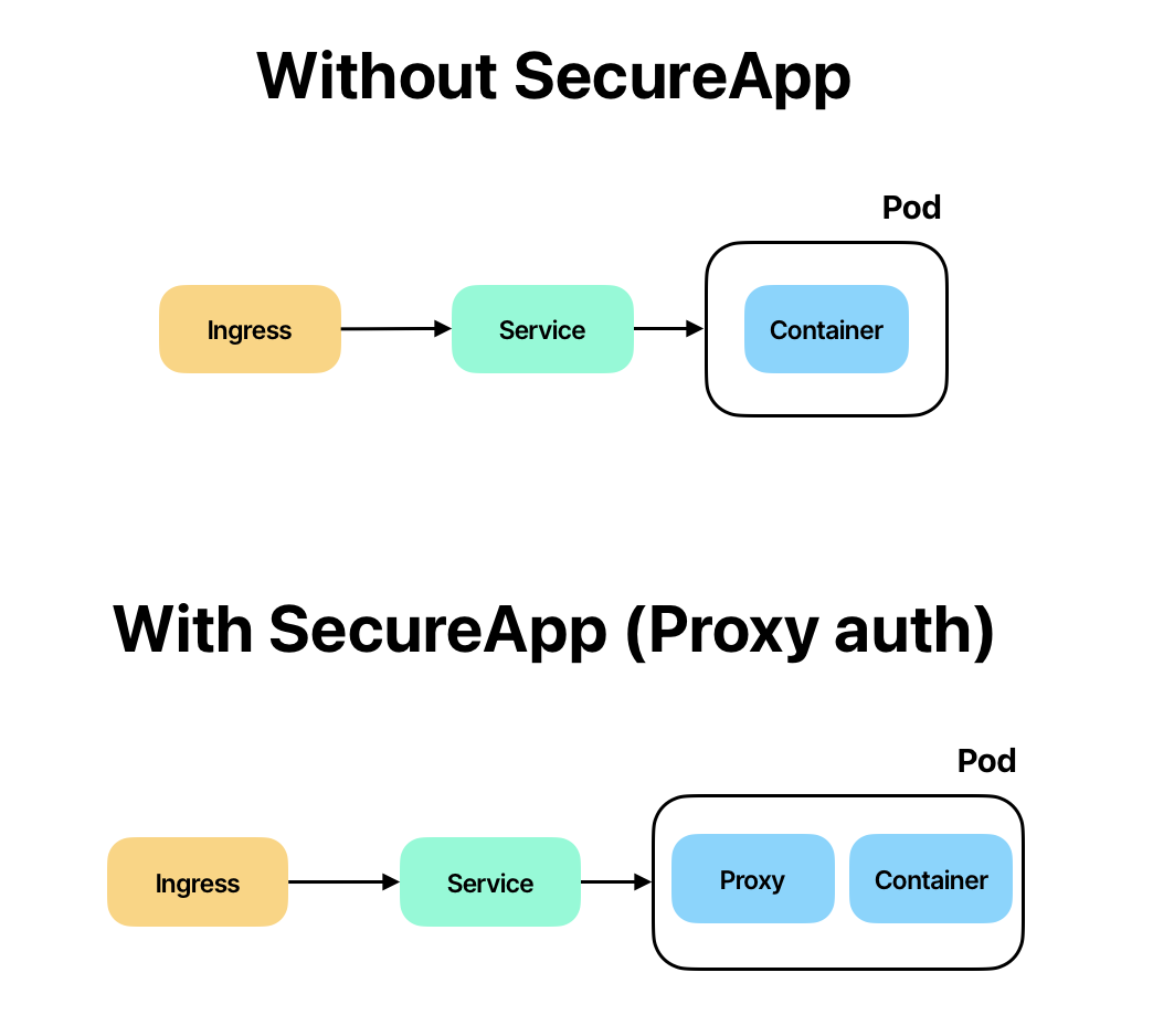 With Kubepass SecureApp