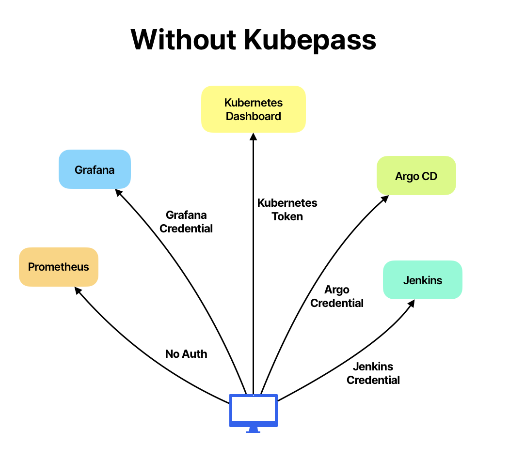 Without Kubepass